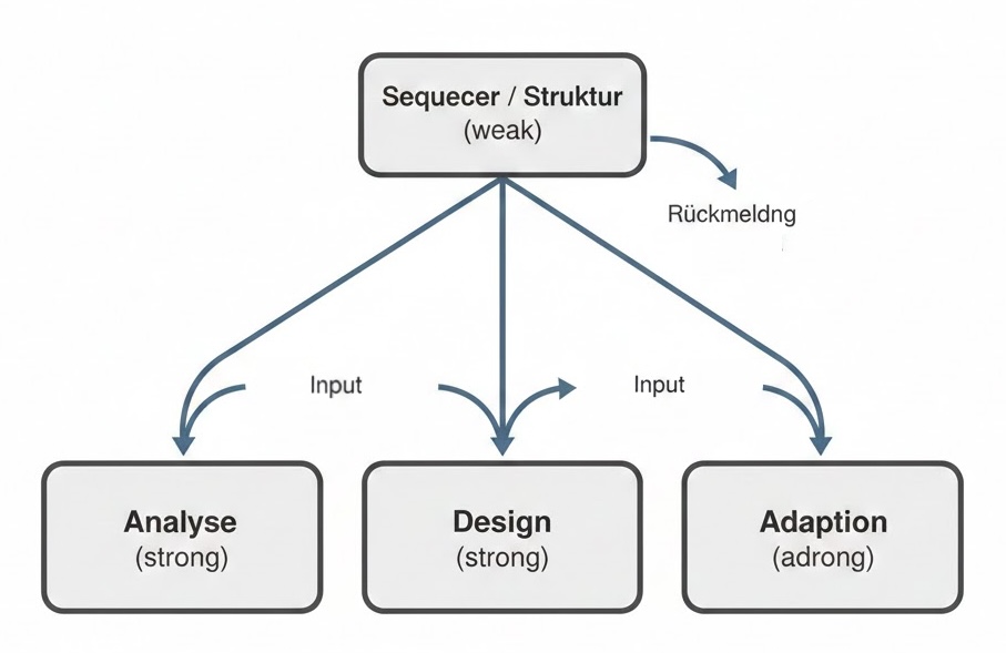 Schematische Darstellung: Oben ein kleines Kästchen „Sequencer/Struktur“, unten drei Kästchen „Analyse“, „Design“, „Adaption“. Pfeile zeigen: Struktur entscheidet, in welcher Reihenfolge und mit welchen Eingaben die Module aufgerufen werden.