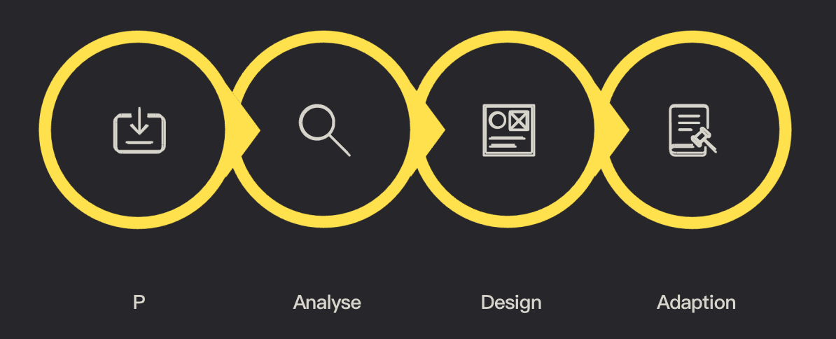 Flussdiagramm: Links das Problem P, dann Pfeil zu „Analyse A“, weiter zu
                        „Design D“ und schließlich zu „Adaption/Coding C“. Die Struktur definiert die Reihenfolge und
                        die Übergabe der Zwischenergebnisse.
